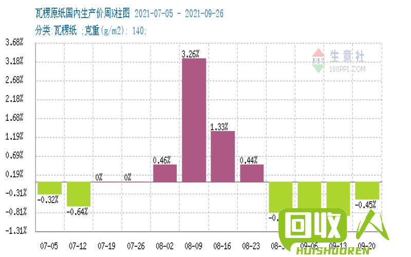 废纸价格走势报告及影响因素分析 今日废书本纸价格最新行情