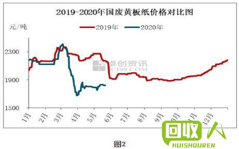 山东废纸箱价格走势及影响因素 山东省废纸箱今日价格