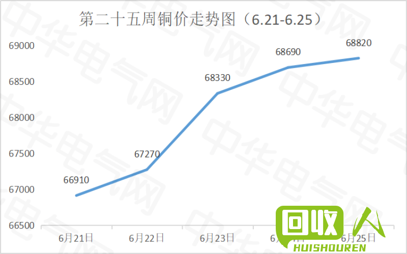 长江现货网：铜价走势及分析 长江现货网 今日铜价