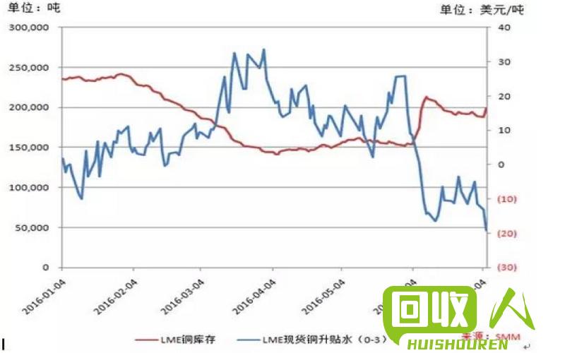 云南废铜价格行情及走势分析 云南最新废铜价云南最新废铜价格行情