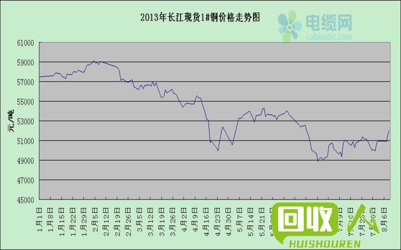 上海长江现货铜价走势及分析 今日上海长江现货铜价