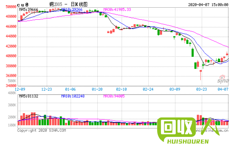 铜价近况及未来趋势分析 今日最新铜价查询上海现货
