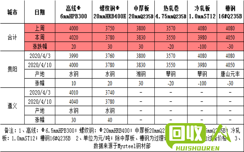 佛山市PE价格查询及市场分析 佛山抽粒PE多少钱一吨