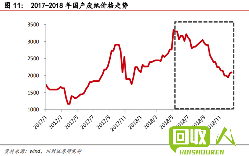 废纸板价格走势及市场分析 上海废纸板最新行情