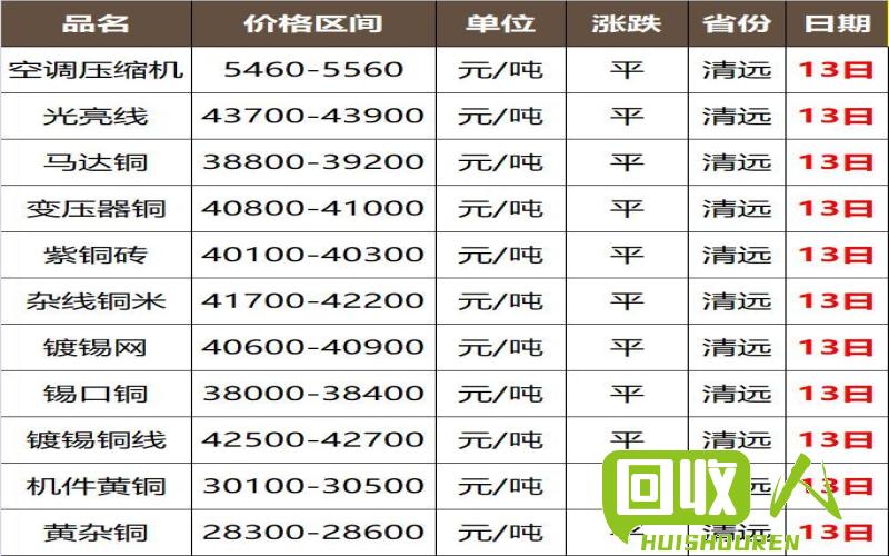 佛山废铜行情分析 今日佛山废铜报价价格