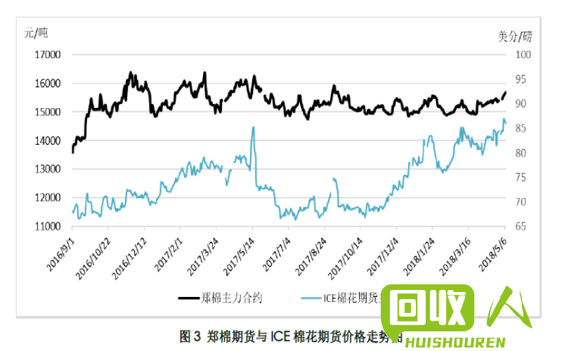 国际废棉市场价格调查及分析 进口废棉价格是多少