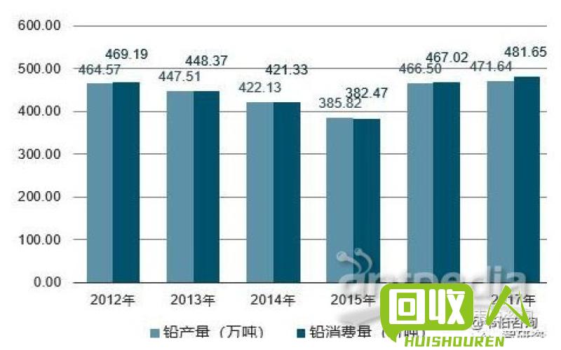 市场上的废铅回收价格是多少钱？ 市场铅回收价格多少钱