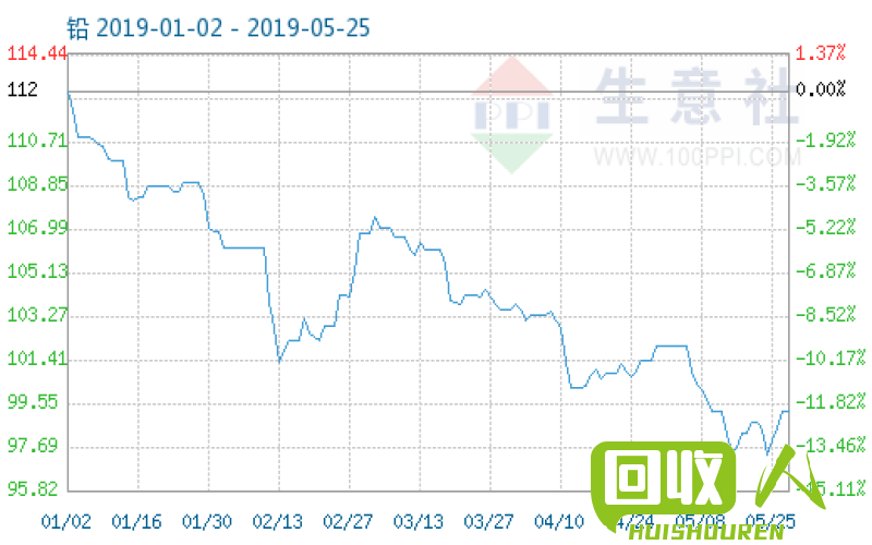 铅价格走势及市场分析 铅价格最新行情今日