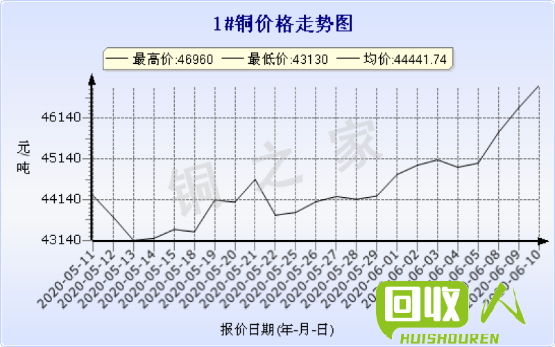 铜价走势分析及未来预测 铜之家今日最新铜价