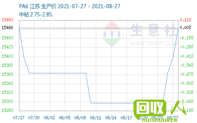 政策利好助推pp价格上涨之势 今日pp价格行情