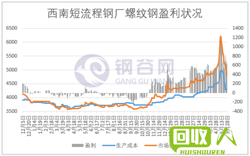 废铁价格及市场行情分析 废铁现在卖什么价格