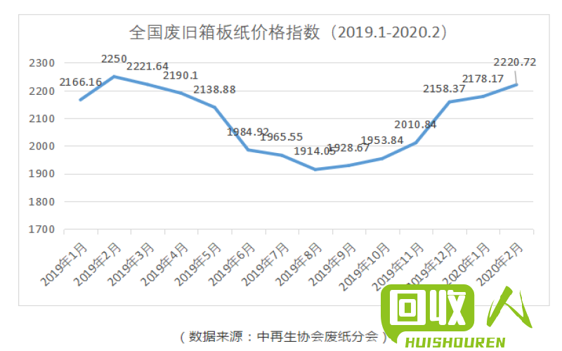 废纸板回收价格走势解析 废纸板回收最新价格表