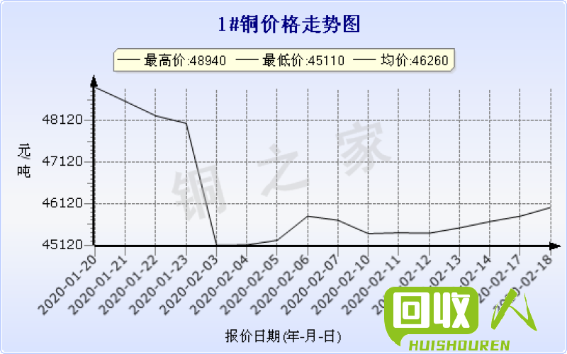 西安铜价走势分析 西安今日铜价