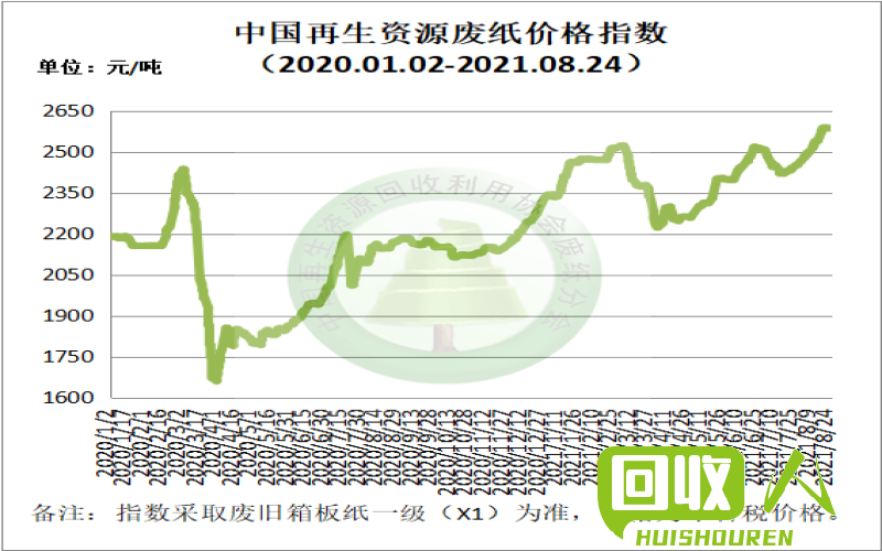 废纸回收价：行情浅析，利益揭秘 收废纸多少钱一斤