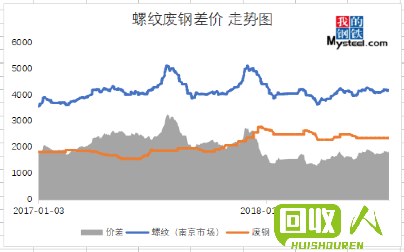 废铁市场价格分析及未来走势预测 废铁粉的最新价格走势