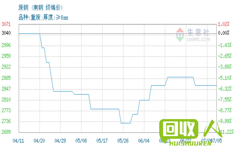 吉林省废铁价格走势及最新行情 吉林省废铁价格最新价格表