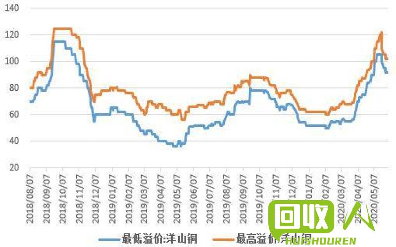 上海现货铜价近期走势分析及价格预测 上海现货铜价今日价格
