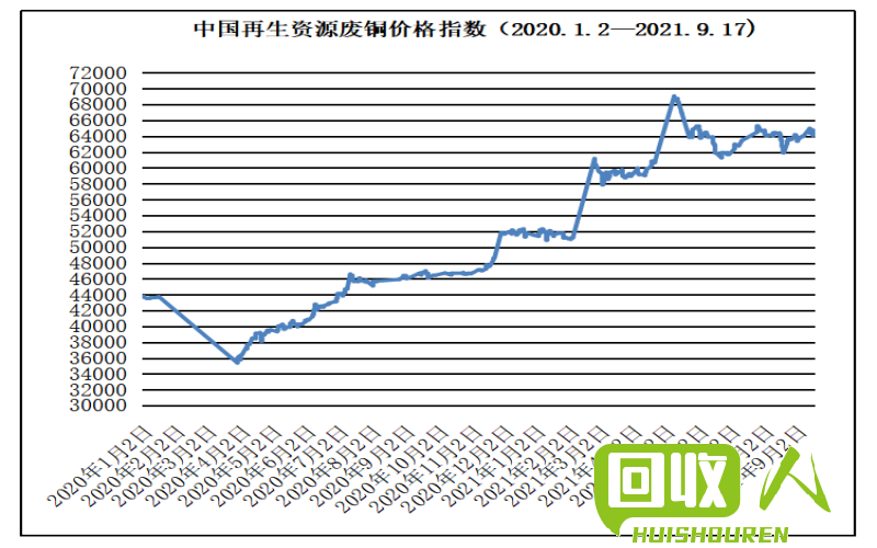 江苏废铜价格变动趋势及影响因素解析 今天江苏废铜价格最新行情