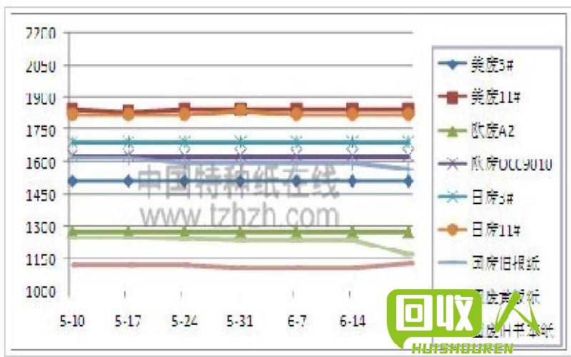 浙江废黄板纸的市场价格及影响因素 今日浙江废黄板纸多少钱一吨