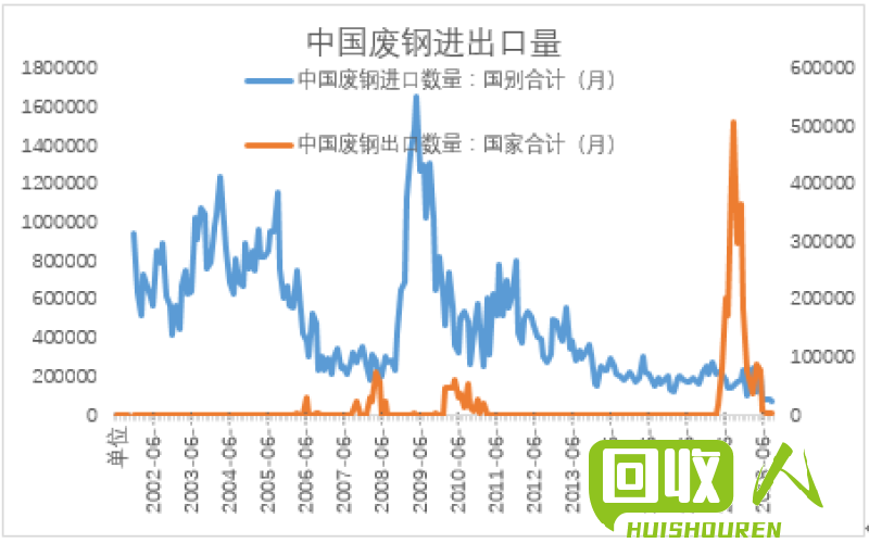 废铁行情分析：2018年废铁价格走势及影响因素解析 2018废铁最新走势