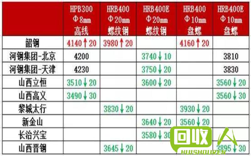 钢材回收行情汇总及价格解读 今日最新废旧钢材价格表