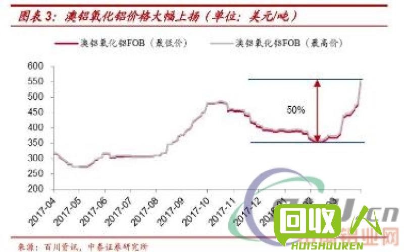 氧化铝价格走势及影响因素 今日氧化铝单价