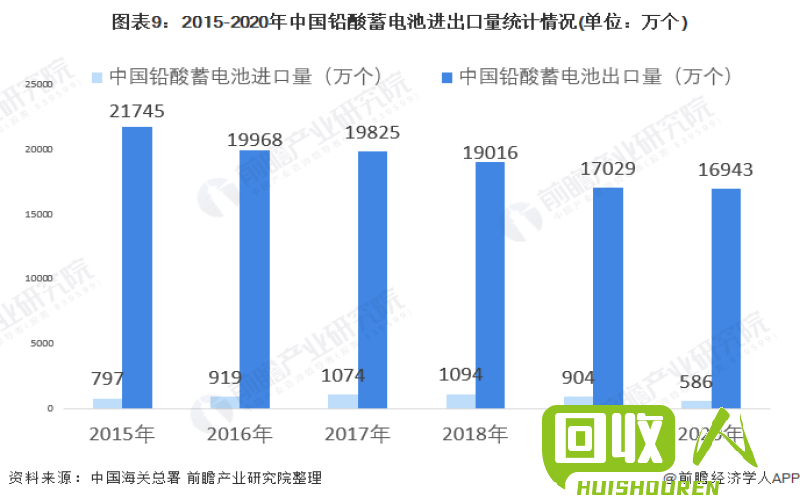 废电瓶回收行业的现状及价格变动趋势 废电瓶的最新价格
