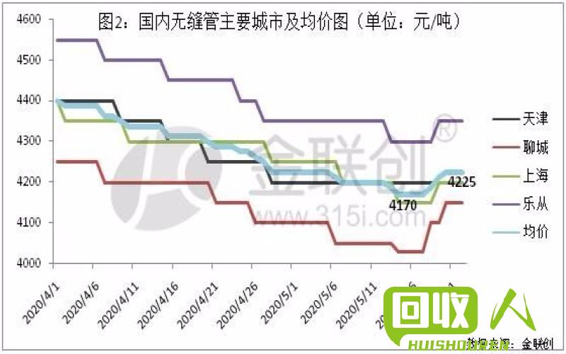 废铁市场变动及价格预测 天津废铁价格走势图