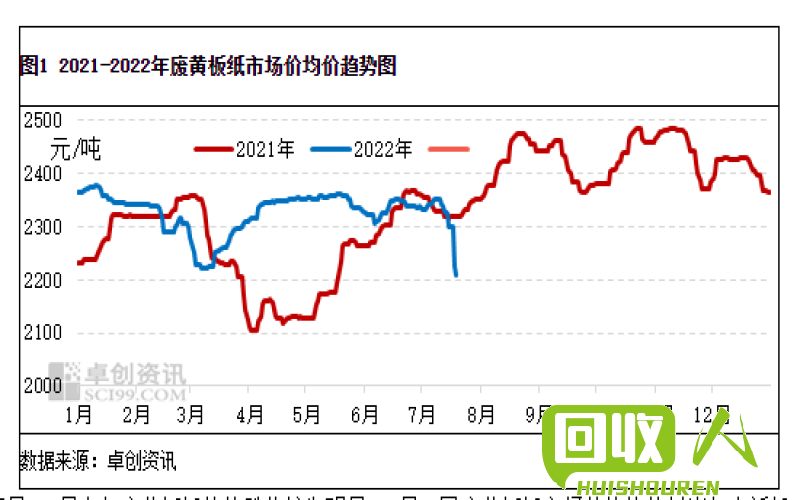 废黄板纸价格走势分析及市场预测 山东废黄板纸今日行情