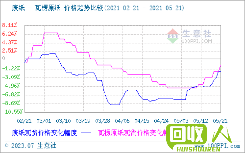 废纸市场行情及价格一览 今日各地废纸最新价格