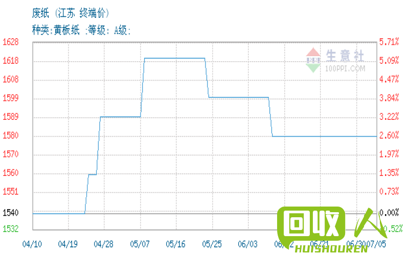 废纸回收价格走势及影响因素分析 泉州玖龙今日废纸报价