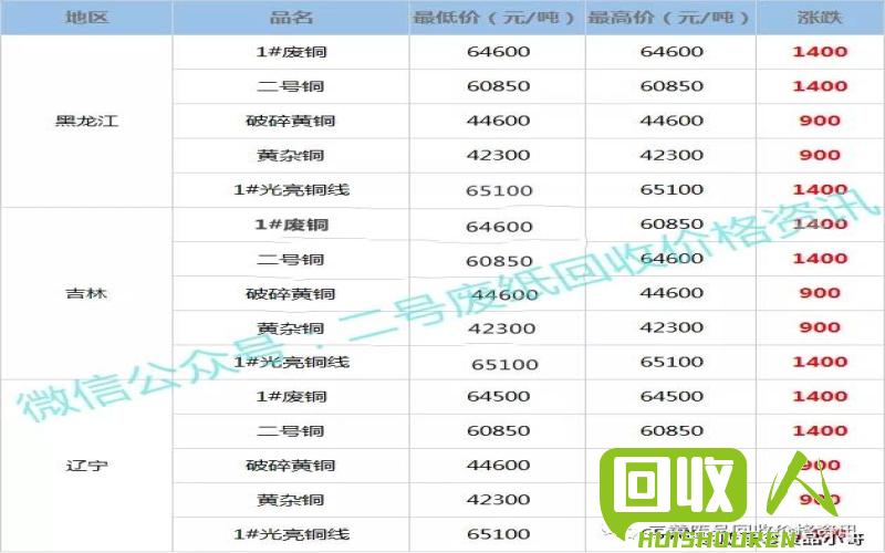 废铜价格最新动态 最新废铜价格走势图