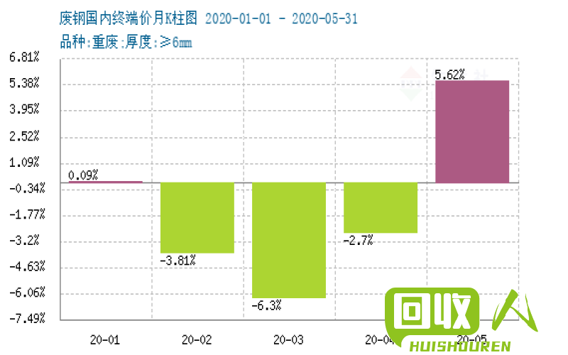 柳州废铁市场行情分析及价格趋势预测 19年6月8日柳州废铁价格表