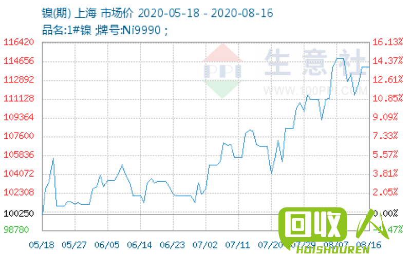 长江地区最新铜价和镍价报道 今日长江现货铜价和镍价