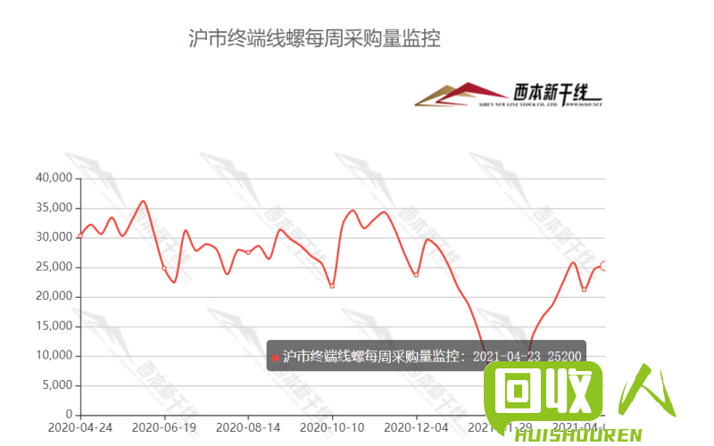 成都废铜价格走势分析 成都今日废铜报价