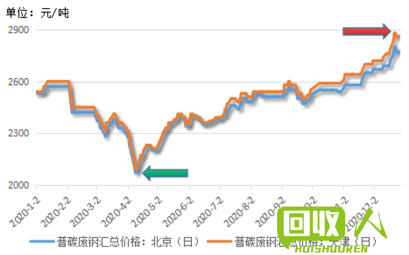武汉废铁收购价格近年走势及未来发展趋势 武汉最新废铁价格走势