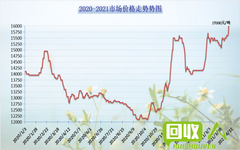 废物市场价格趋势及解读 废料价格最新行情走势