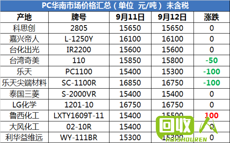 余姚塑料回收市场价格分析与预测 余姚再生塑料最新价格