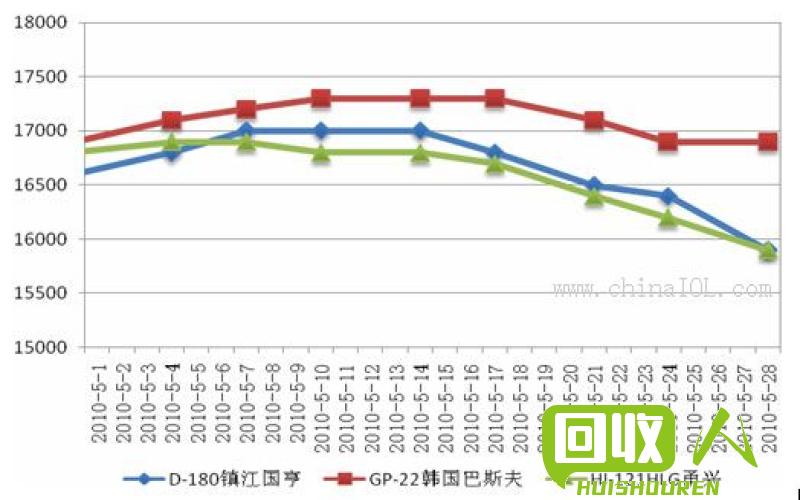 余姚塑料城：最新塑料原料价格走势解析 余姚塑料城最新 新料价格