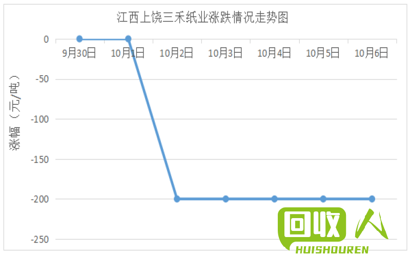 纸价曲线一览：废纸市场价格分析 废旧纸今日价格行情