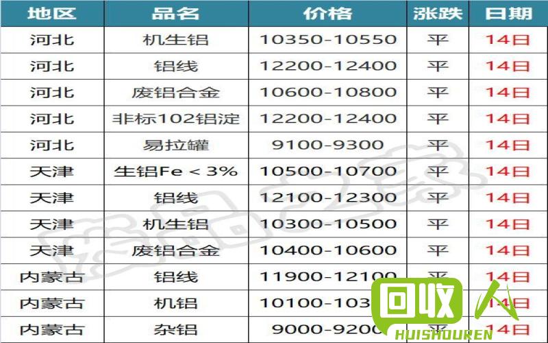 临沂今日废铝价格：持续上涨，回暖迹象明显 临沂今日废铝价格行情