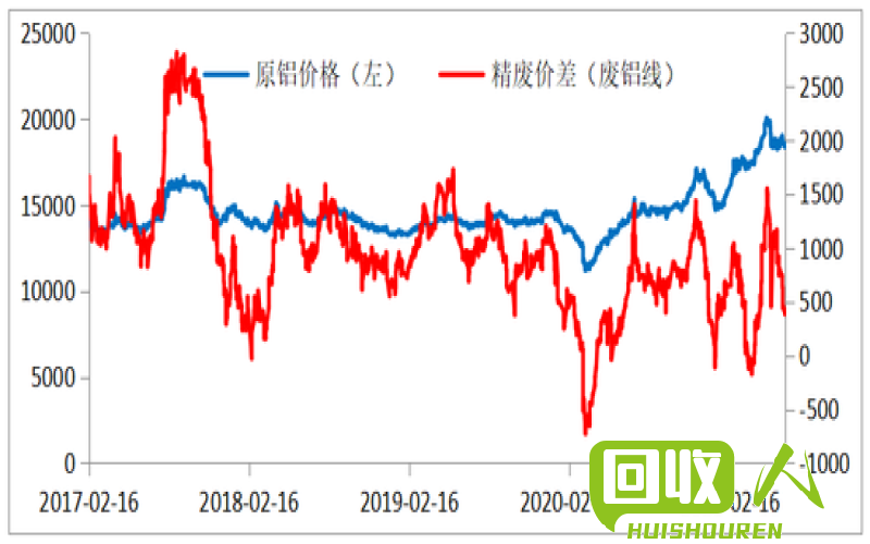 上海废铝价格走势及预测 今日上海废铝线价