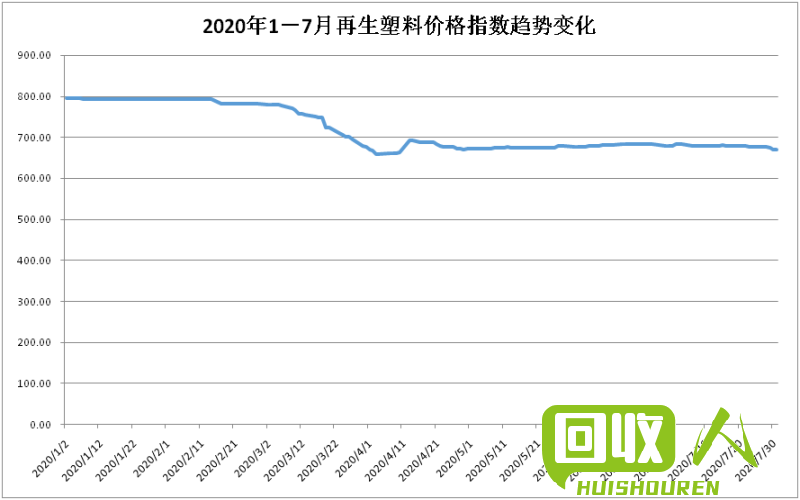 PE再生颗粒的最新价格趋势及市场前景分析 最新pe再生颗粒价格