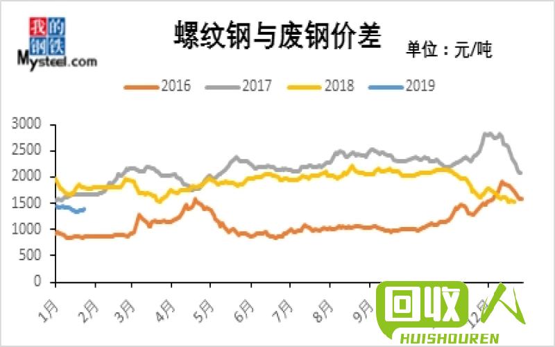 废铁价格走势分析及影响因素 2017年5月9日废铁行情