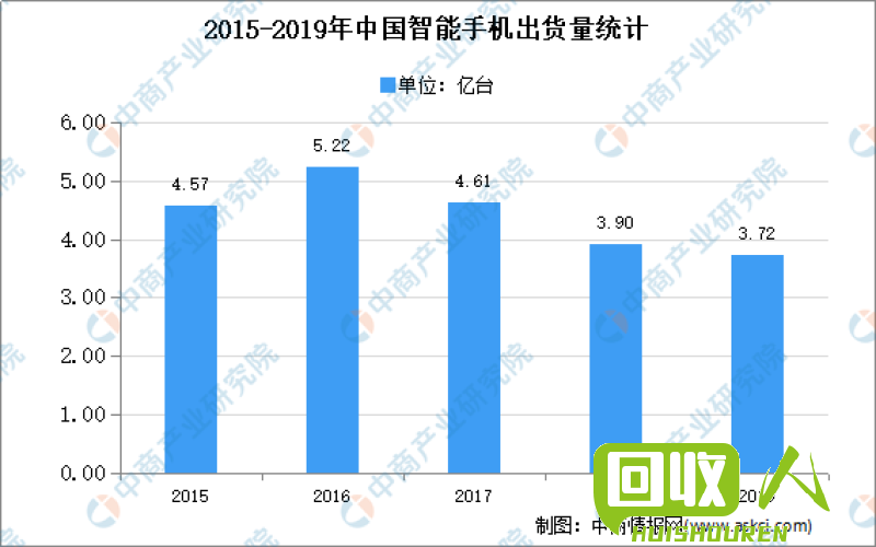 废旧手机市场价格及趋势解析 今日废旧手机价格行情