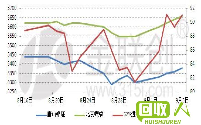 钢铁市场价格触底回升，废旧钢价迎来新一轮上涨势头 今日废旧钢价