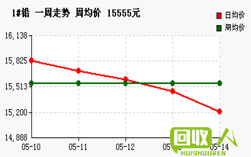 上海铅价格走势及市场分析 上海铅价格最新行情