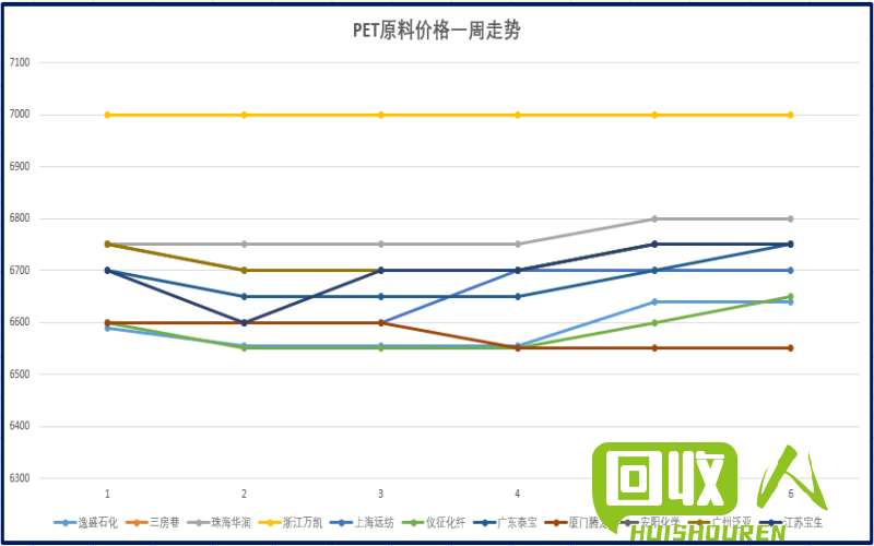 PET瓶片砖价格持续走高，行业现状分析和市场趋势预测 今天pet瓶片砖最新价格