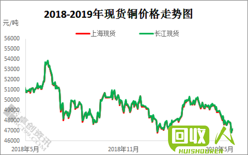 广西废铜价格走势及解析 今日广西废铜价格行情