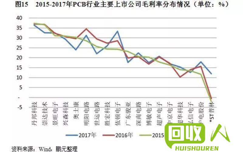 电路板价格走势及未来展望 中国废料网电路板价格今日行情